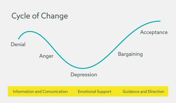 Cycle of Change - Counselling