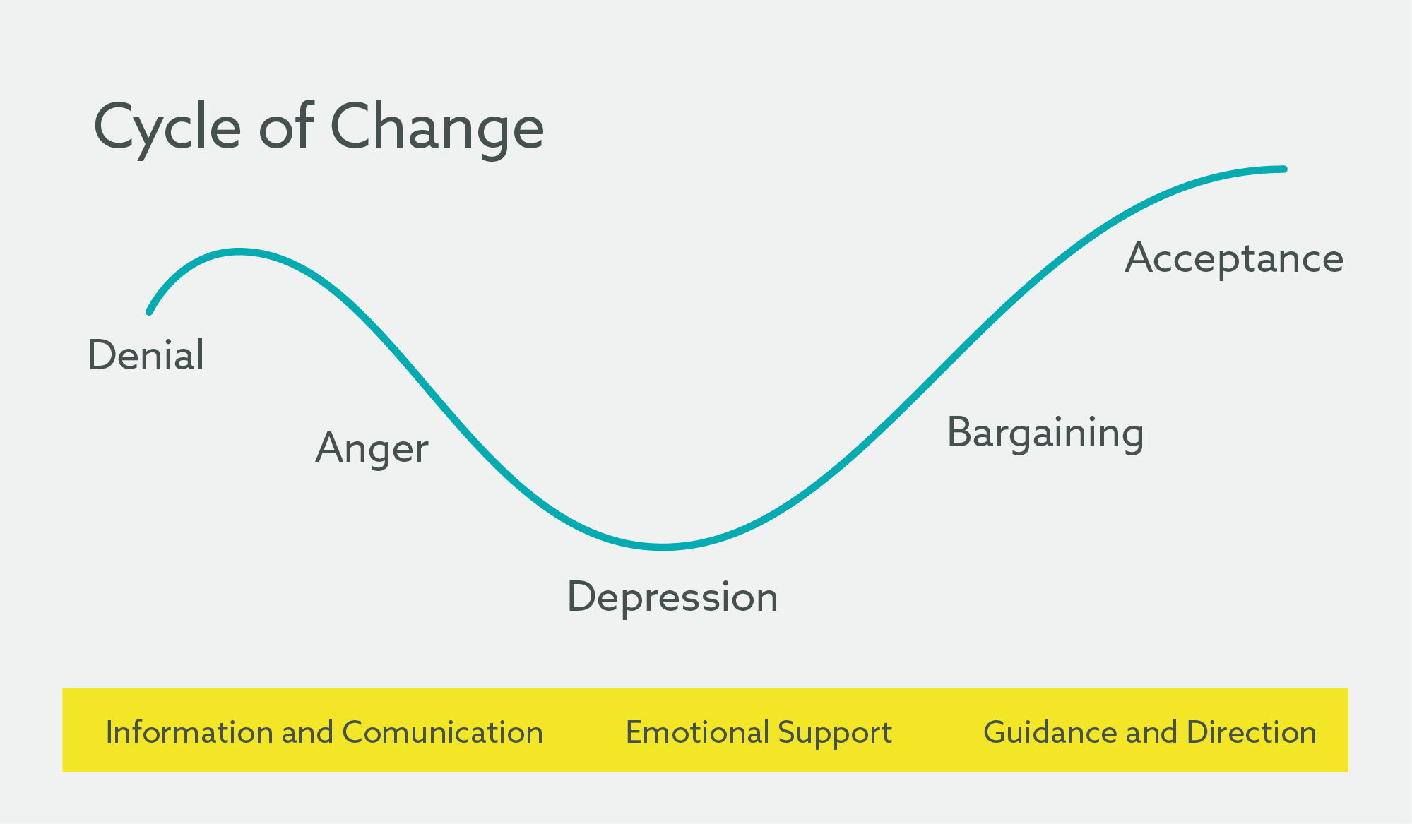 Cycle of Change - Counselling 